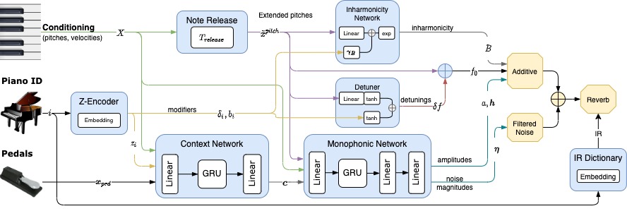 Model architecture