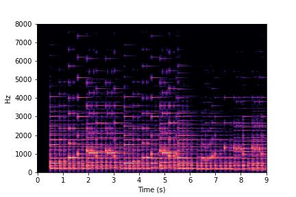 Harmonics